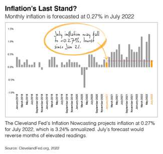 The Fed's Inflation Nowcasting Tool | Bridgerland Financial